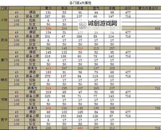 九阴真经6内什么门派厉害?全揭秘最强战力排名图1
