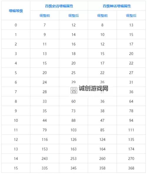 详细解析DNF耳环增幅数值表及提升技巧攻略图1