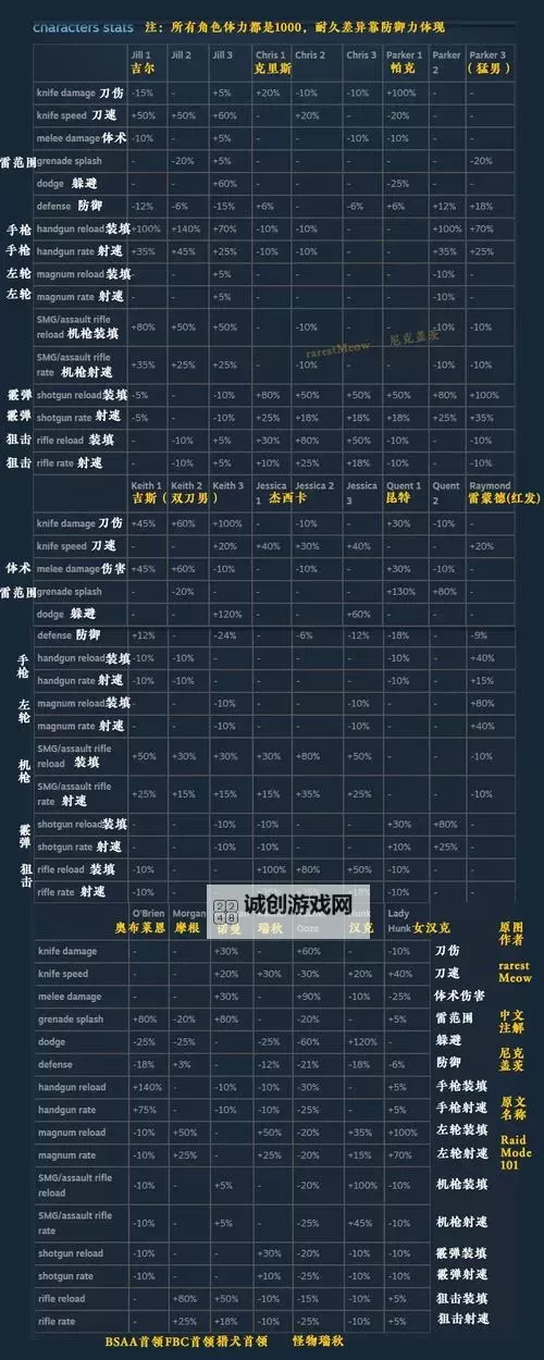生化危机5最强武器全解析:最佳装备推荐与使用指南图2