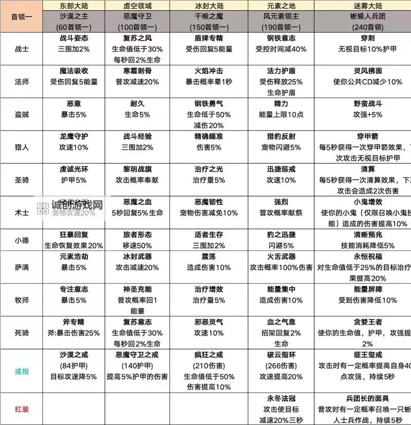 全面解析装备掉落表：不同副本与Boss的掉落机率指南图1