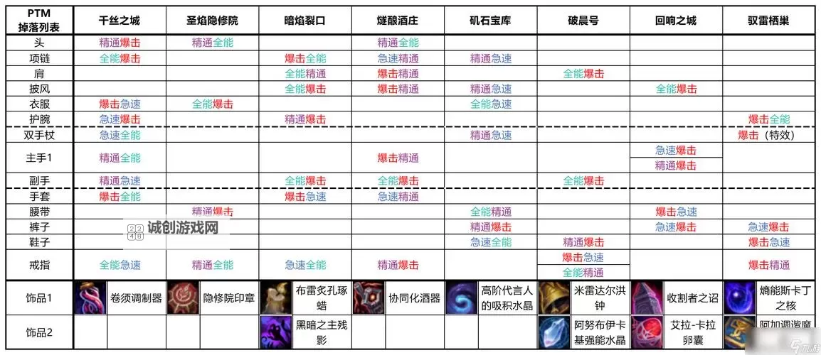 全面解析装备掉落表：不同副本与Boss的掉落机率指南图2