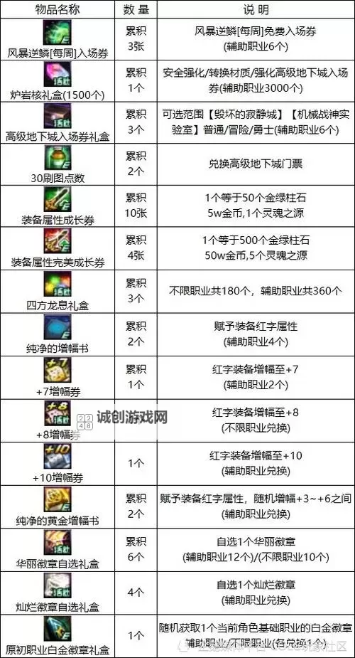 DNF白嫖黄金增幅书攻略大全:免费提升装备实力的方法图2