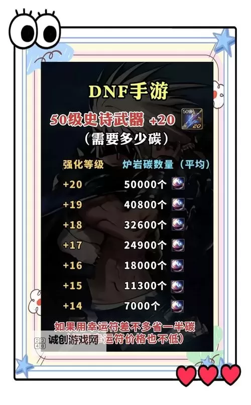 DNF强化一次多少金币？提升装备的成本详情解析图1