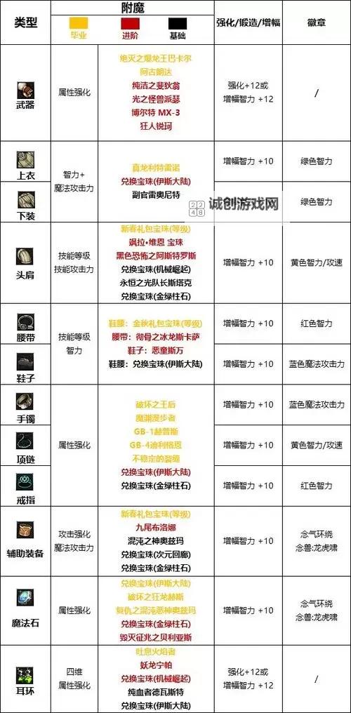 110版本男气功装备选择指南:优化你的战斗配置图1