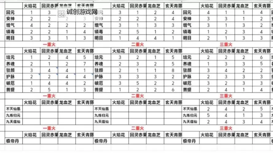 全面解析造梦三丹药合成公式详解与实用攻略图1