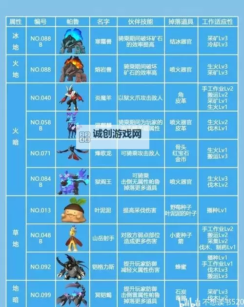 《幻兽帕鲁》各阶段打工帕鲁推荐 前期什么帕鲁打工好用图1