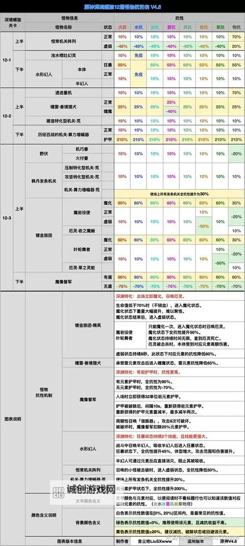 《原神》4.6全属性石头掉落怪物汇总图2