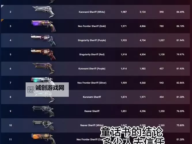 《无畏契约》1月23日-1月29日外网皮肤排名图1