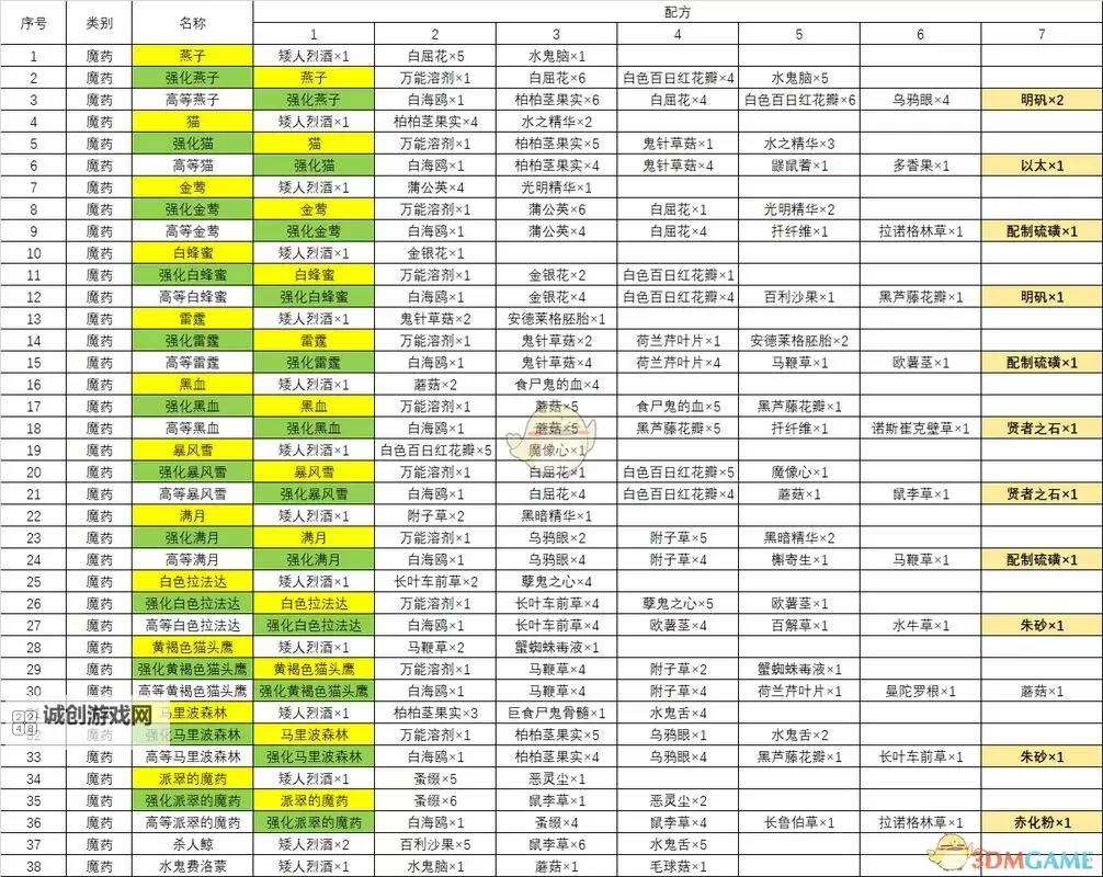 《巫师3》稀有炼金材料获取指南 血魔突变物、黑暗精华等材料怎么获得图1
