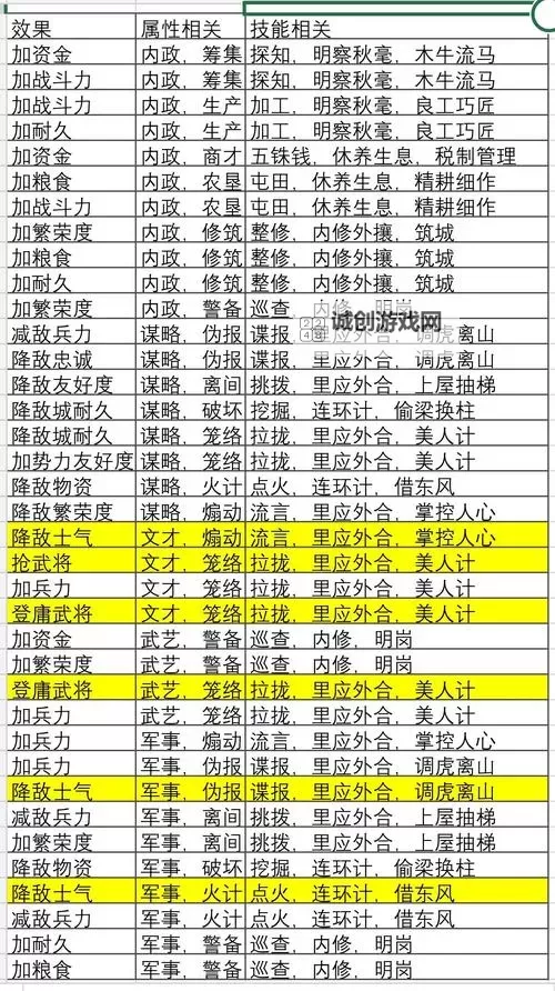 《从军》各兵种满属性一览 各兵种满属性是多少图2