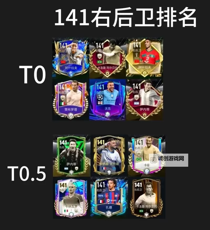 《FIFA17》高评分各位置球员推荐 高评分中锋与后卫推荐图2