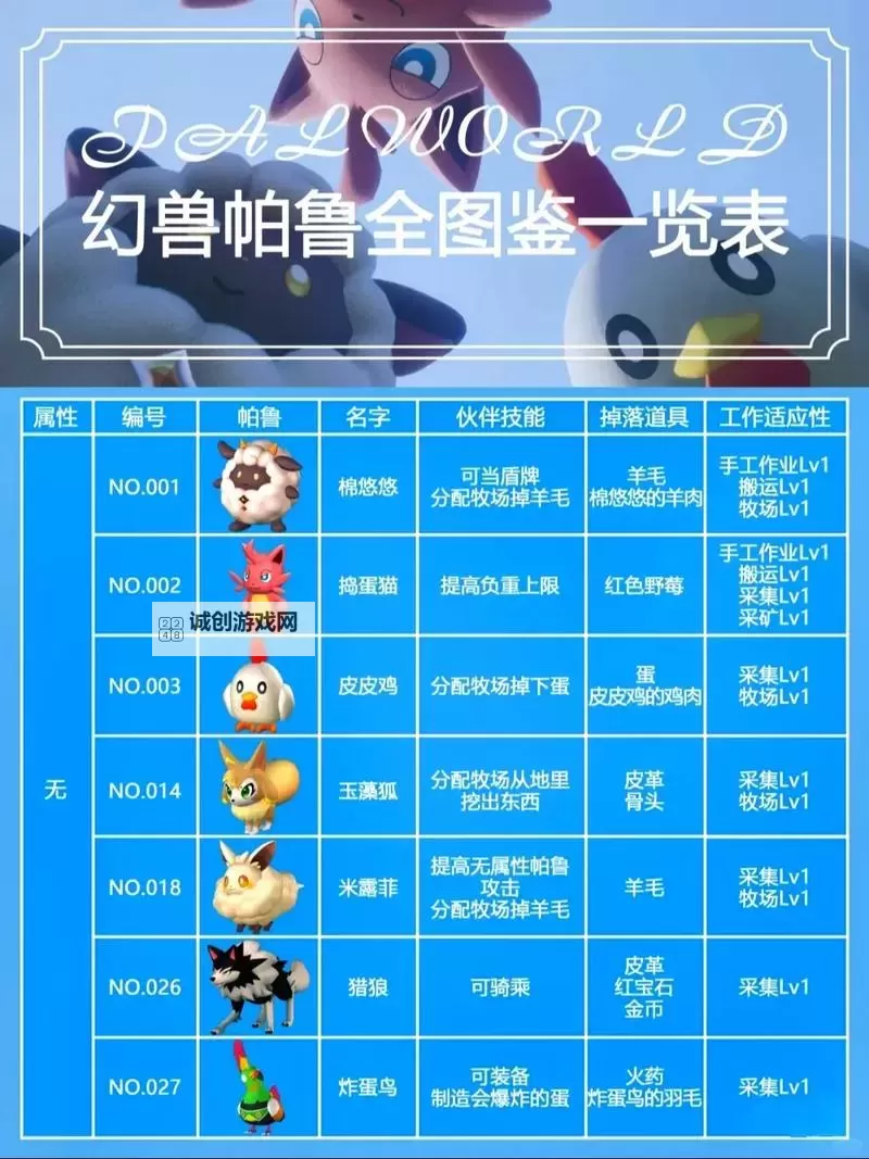 《幻兽帕鲁》各系毕业打工帕鲁一览 幻兽帕鲁后期打工帕鲁推荐图1