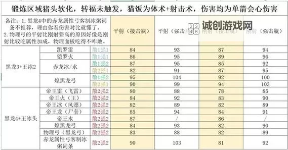 《怪物猎人世界》4.0全武器常规配装推荐图1