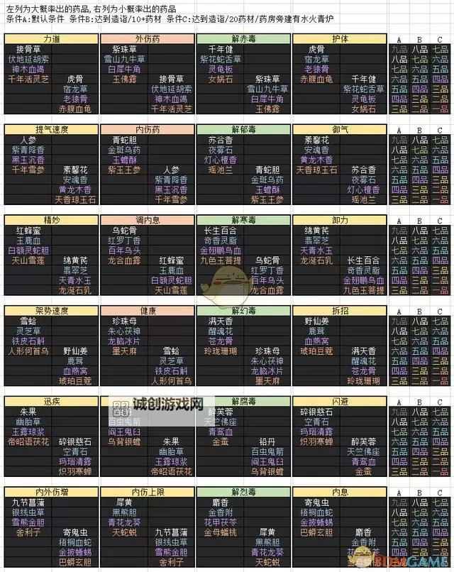 《太吾绘卷》神一品装备打造指南图1