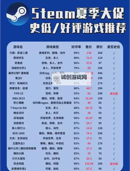 热门steam夏日特卖游戏排行 有哪些值得入手的夏促游戏图1