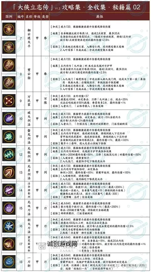 《大侠立志传》EA版臂力、敏捷属性提升方法图2