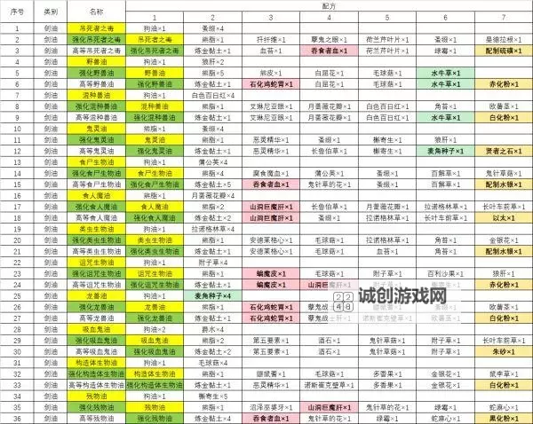 《巫师3》煎药突变诱发物CE代码一览图1