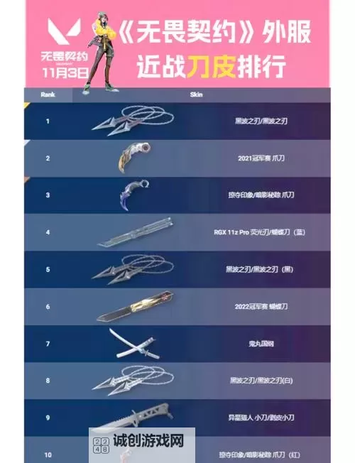 《无畏契约》9月4日外网皮肤排名图1