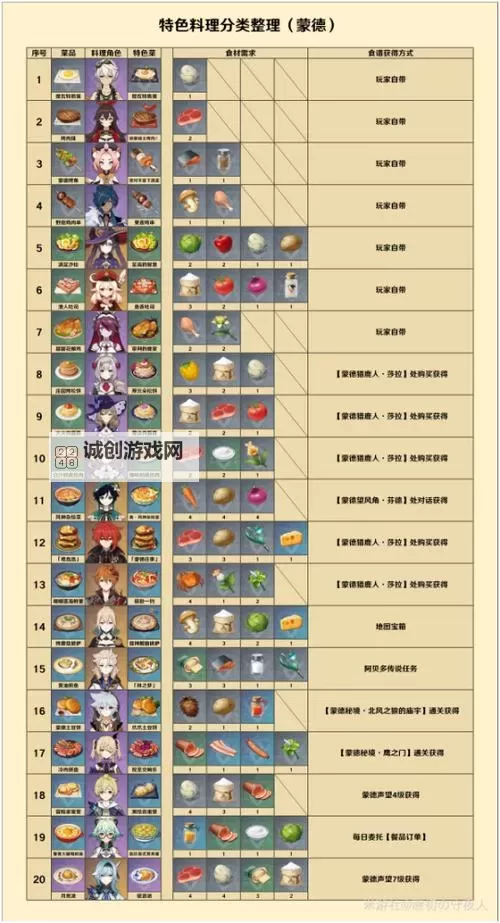 《原神》蒙德特色料理效果及制作方法图1