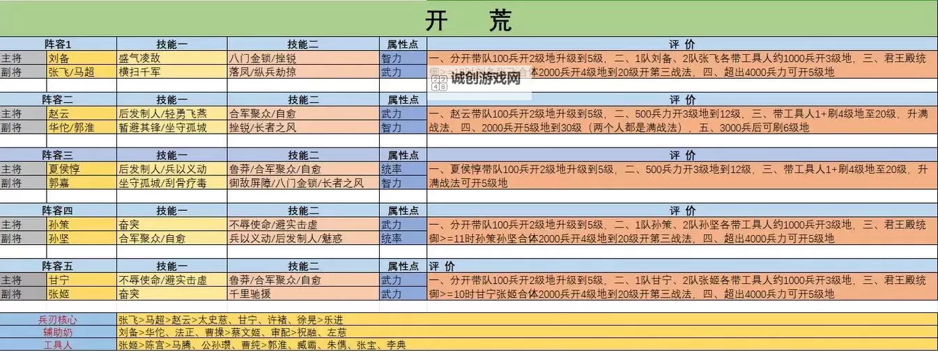 《天天三国》萌新入门：新手开荒技巧建议图2