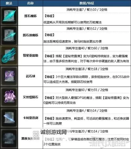 《艾尔登法环》各职业初始属性及出生礼物一览图2