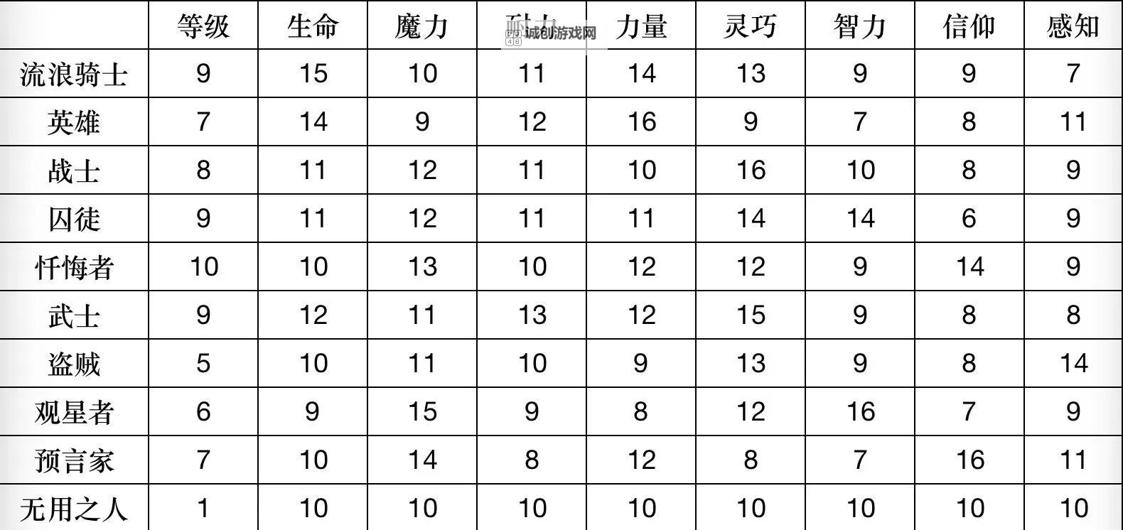 《艾尔登法环》各职业初始属性及出生礼物一览图1