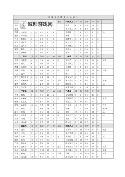 《从军》各兵种满属性一览 各兵种满属性是多少图2