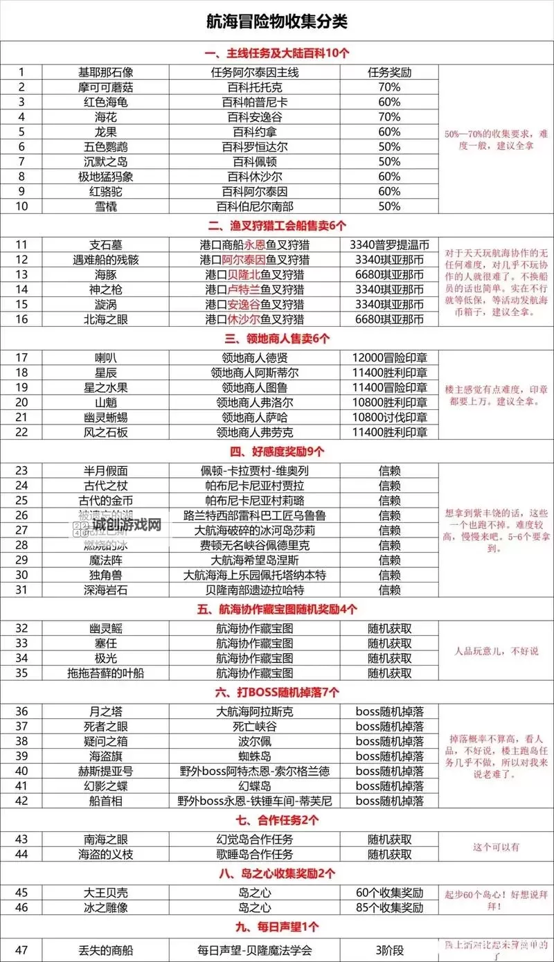 《命运方舟》快速获取航海冒险物方法图1