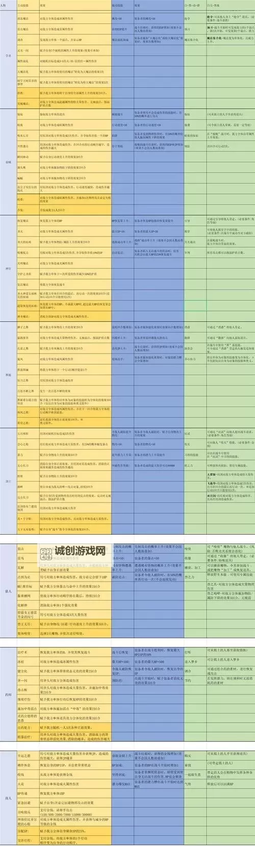 《八方旅人2》副职业搭配分享图1