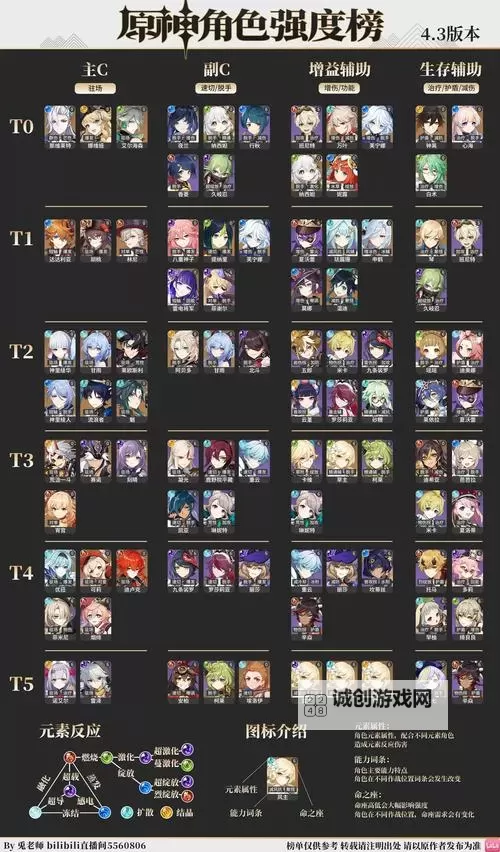 《原神》4.5版全角色基础属性排行图1
