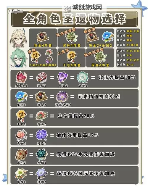 《原神》3.6版全圣遗物词条爆率一览图1