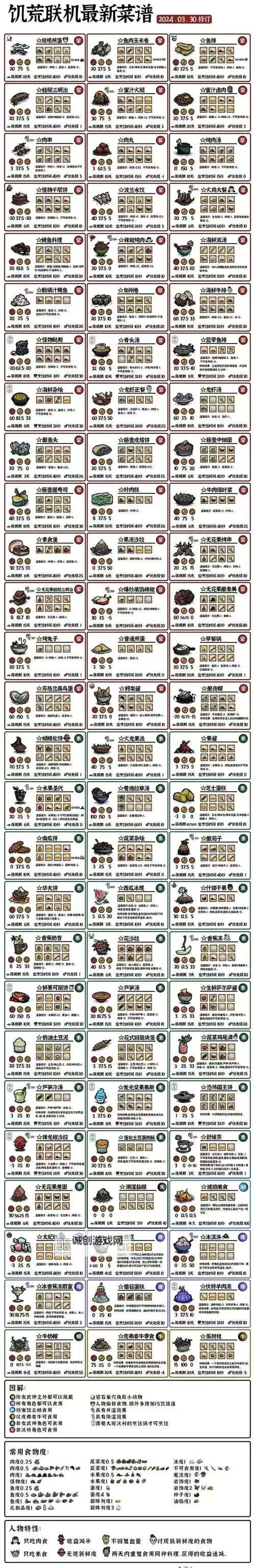 《饥荒》海难大厨沃利新手向生存详解 大厨玩法图文解析图1