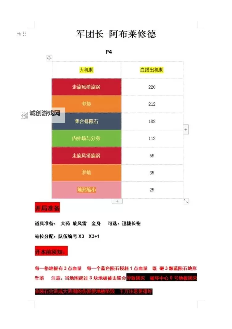 《命运方舟》梦幻军团长P4阶段实战教学图1