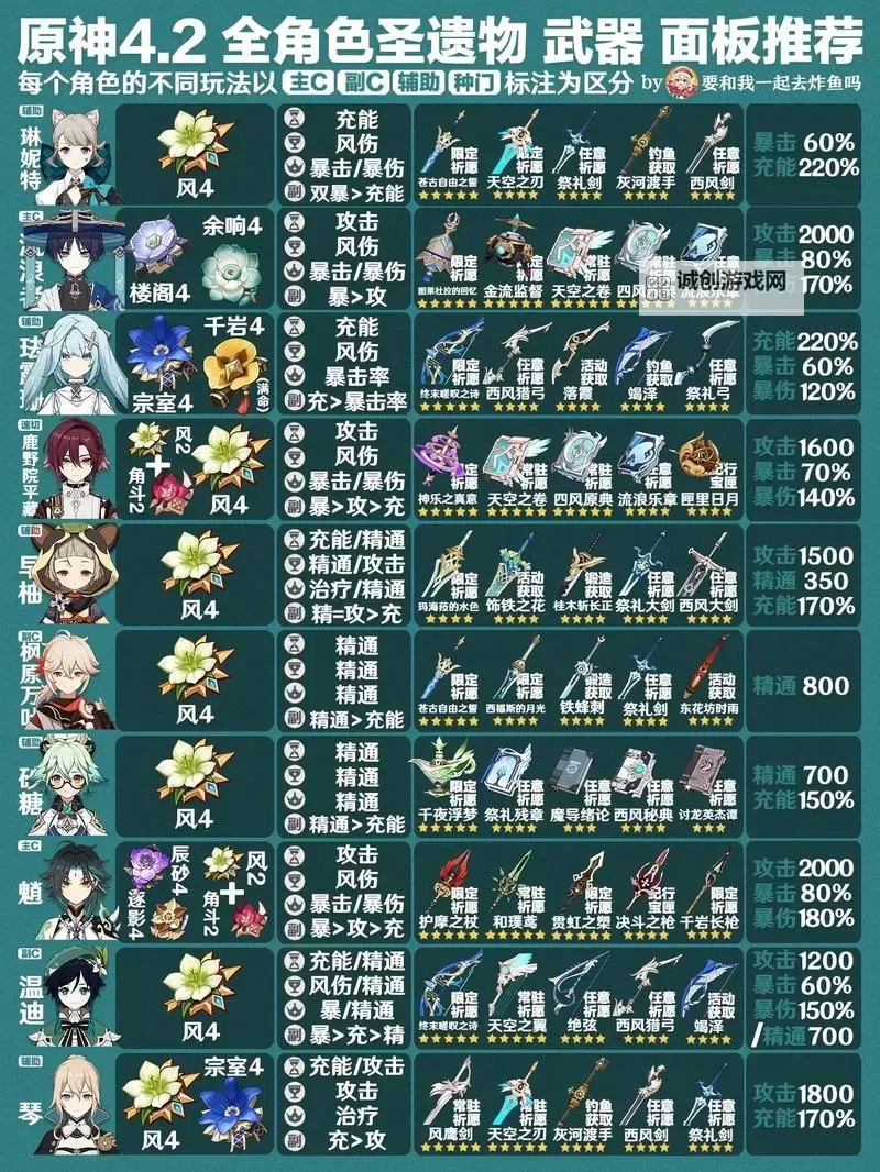 《原神》1.5版本新增圣遗物属性分析图1