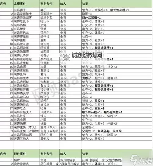 《苏丹的游戏》随机事件一览 随机事件怎么选图1