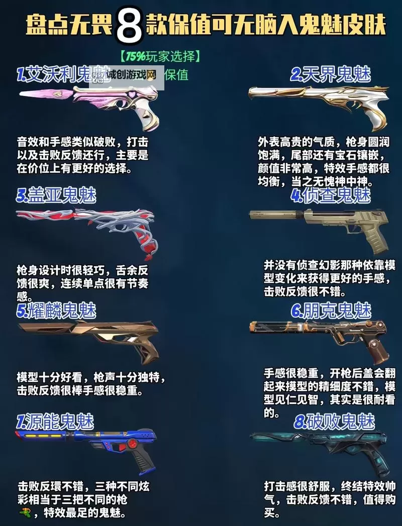 《无畏契约》8月16日外网皮肤排名图1