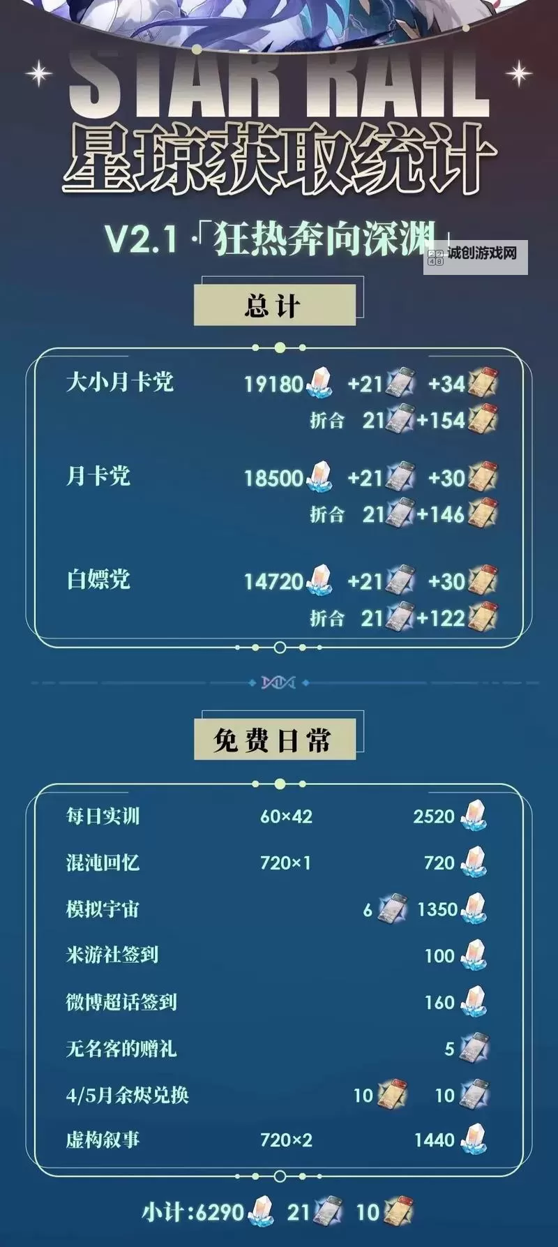 《崩坏星穹铁道》2.7可获取星琼数量统计 2.7版本可以获取多少星琼图1