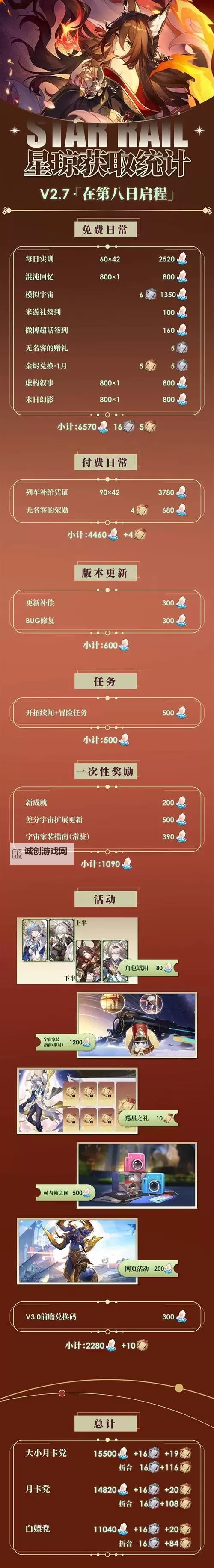 《崩坏星穹铁道》2.7可获取星琼数量统计 2.7版本可以获取多少星琼图2