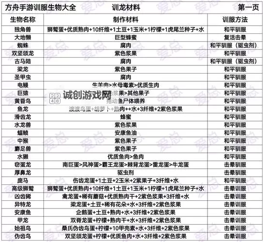 《方舟生存进化》鱼龙优缺点及驯化方法 鱼龙怎么驯服图1