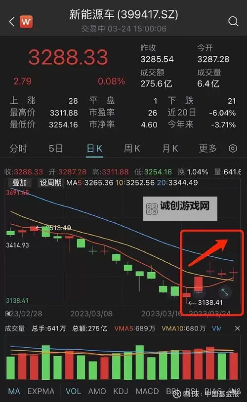 中文在线3月20日快速回调：市场动荡引发投资者关注图1