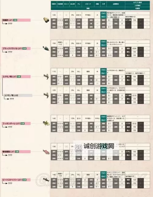 《怪物猎人X》R装备解锁条件 怪物猎人XR装备属性详解图2