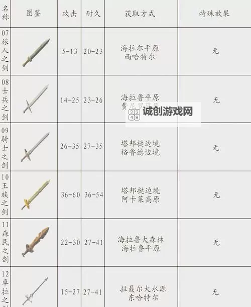 《塞尔达传说荒野之息》热门武器图鉴及面板数据对比 武器伤害系统解析图1