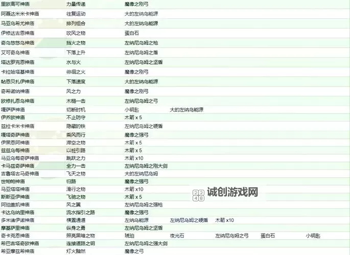 《塞尔达传说王国之泪》诺乌达神庙攻略 诺乌达神庙解谜和宝箱获取攻略图1