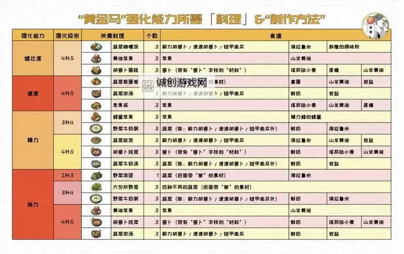 《塞尔达传说王国之泪》料理机制及属性加成解析图1