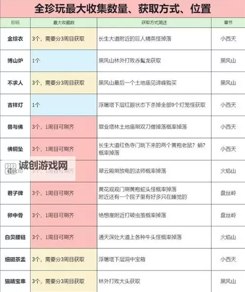 《黑神话悟空》第三回珍玩获取方法 第三章珍玩有哪些图2