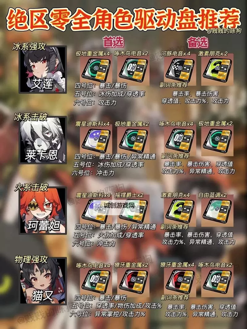 《绝区零》猫又养成一图流 猫又音擎驱动盘及配队推荐图1