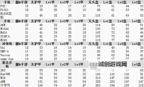 《绝地求生》正式版枪械伤害图文详解图2