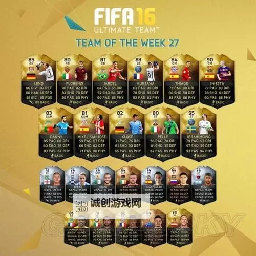 《FIFA16》第27周最佳阵容 伊布、克洛泽领衔图1