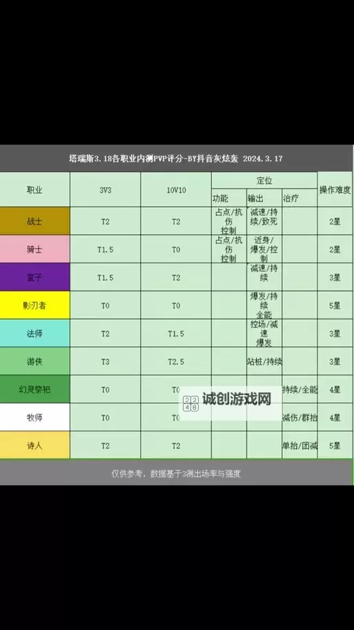 《塔瑞斯世界》新手开服职业选择指南 新手选择哪个职业比较好图1