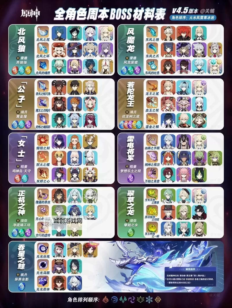 《原神》3.8全角色突破BOSS素材一览表图1